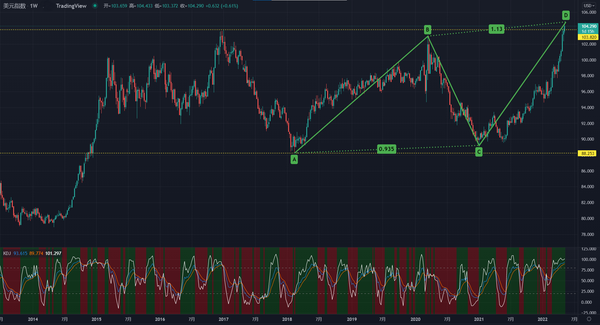 美元疯涨！创逾19年新高后，又一重磅看涨信号被激发！