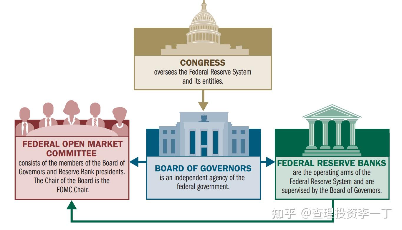 财政金融】美联储系统（一） - 知乎