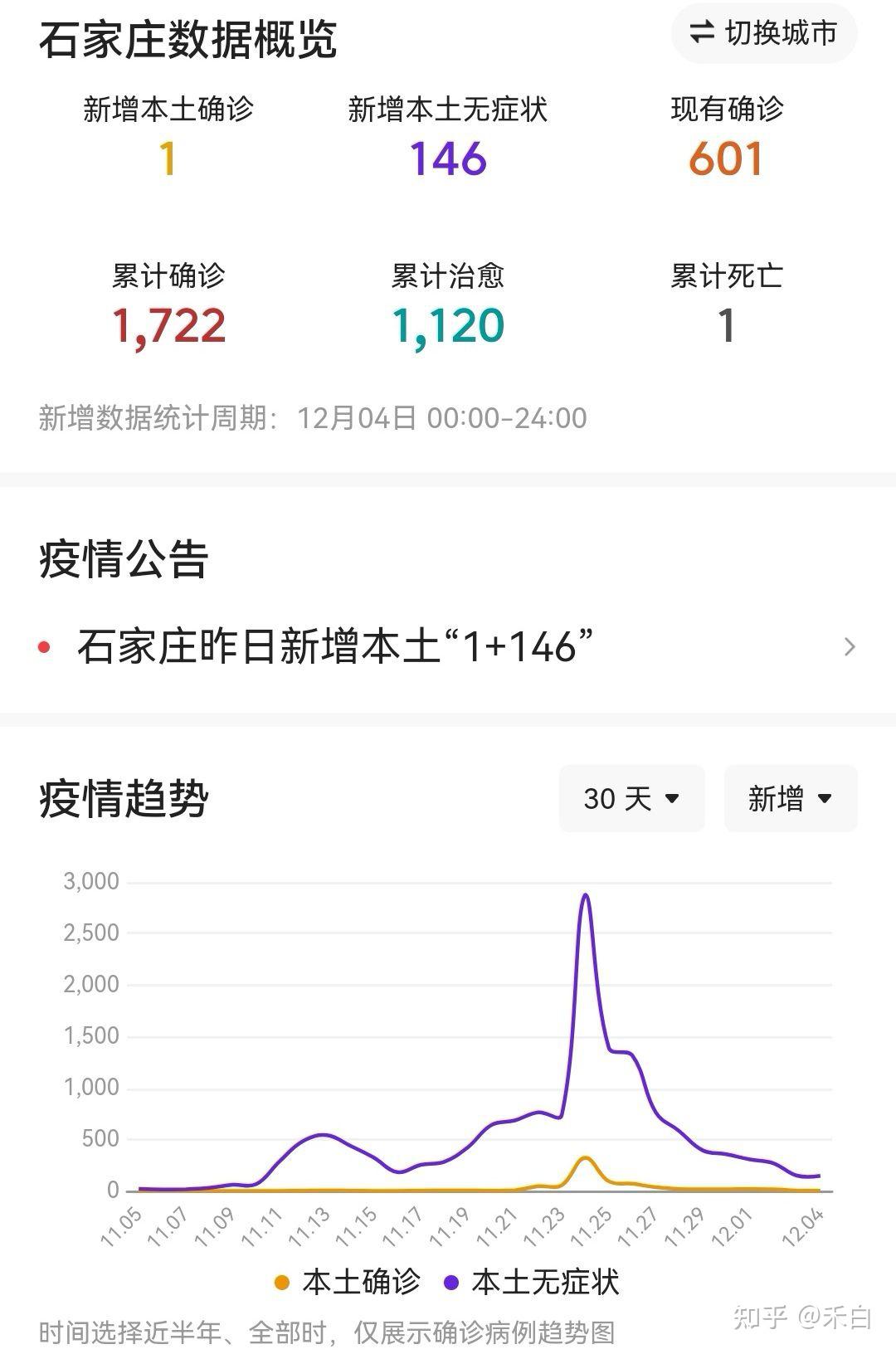 2人赞同了该文章 官方通告,石家庄2022年12月4日新增确诊病例"1 146"
