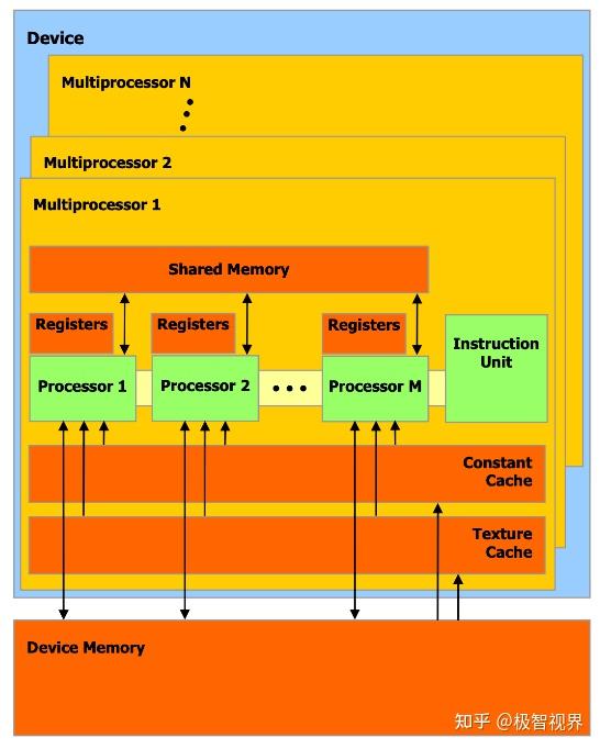 极智开发 | 解读英伟达软件生态 一切的基础CUDA - 知乎