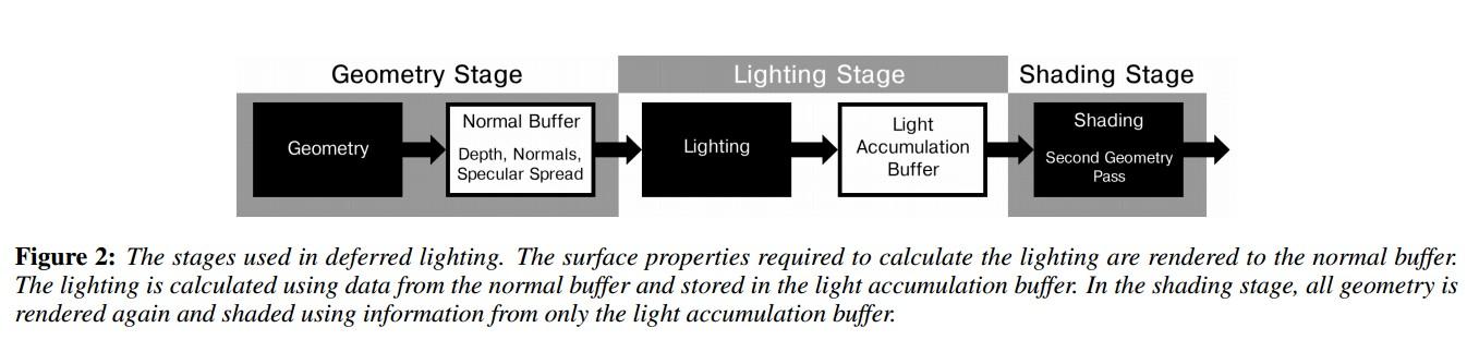 【《RTR3》提炼总结】(七) 第七章续 · 延迟渲染的前生今世