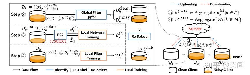 【论文阅读】FedDiv: Collaborative Noise Filtering for Federated Learning with ...