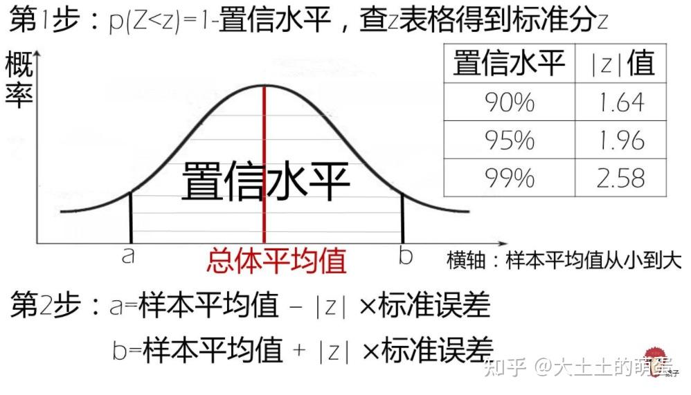 置信区间和置信水平