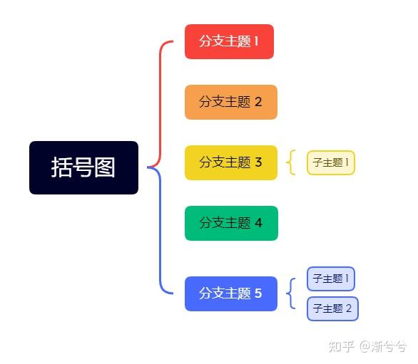 日常笔记 | 思维导图