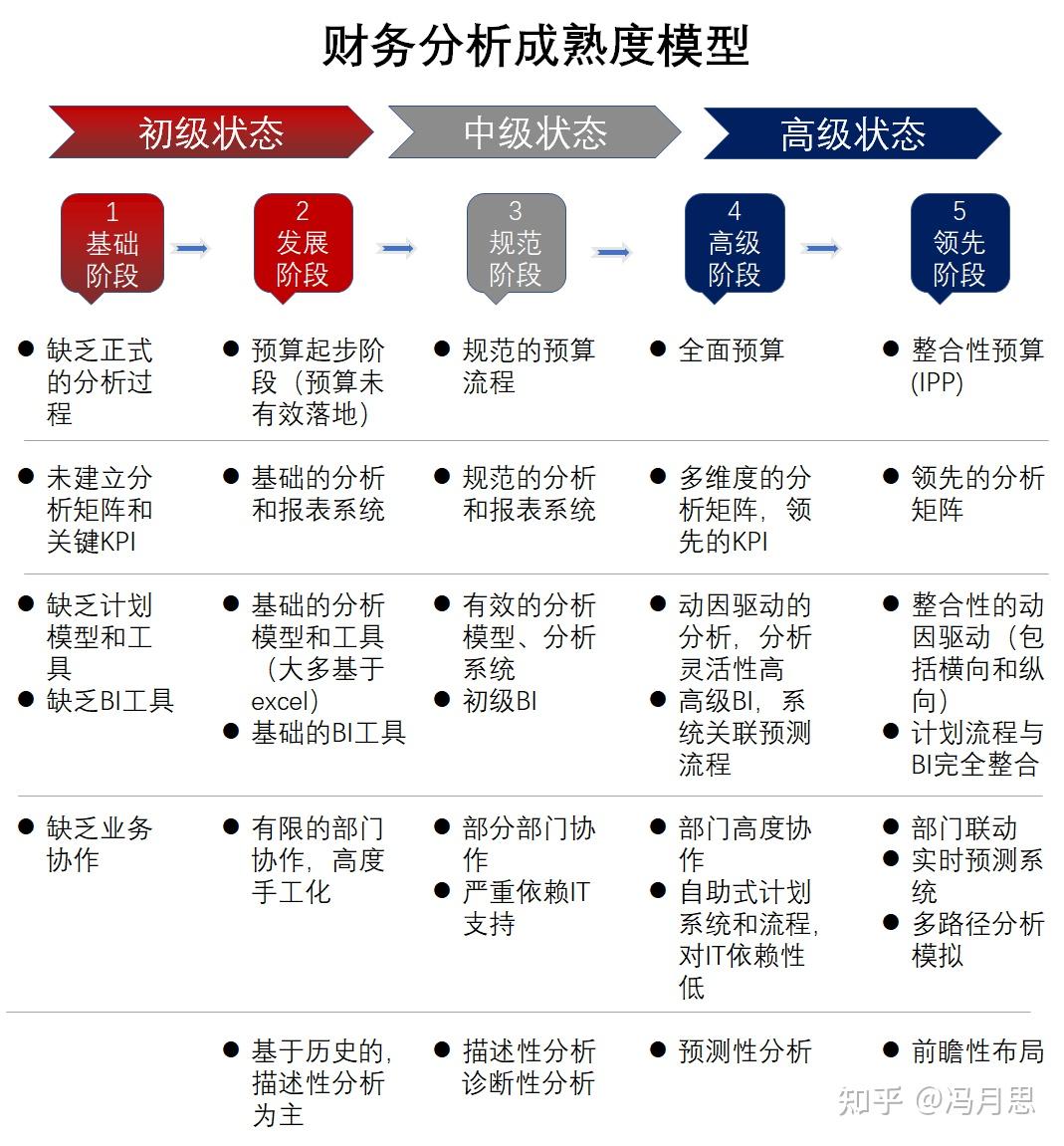 经典财务分析成熟度模型