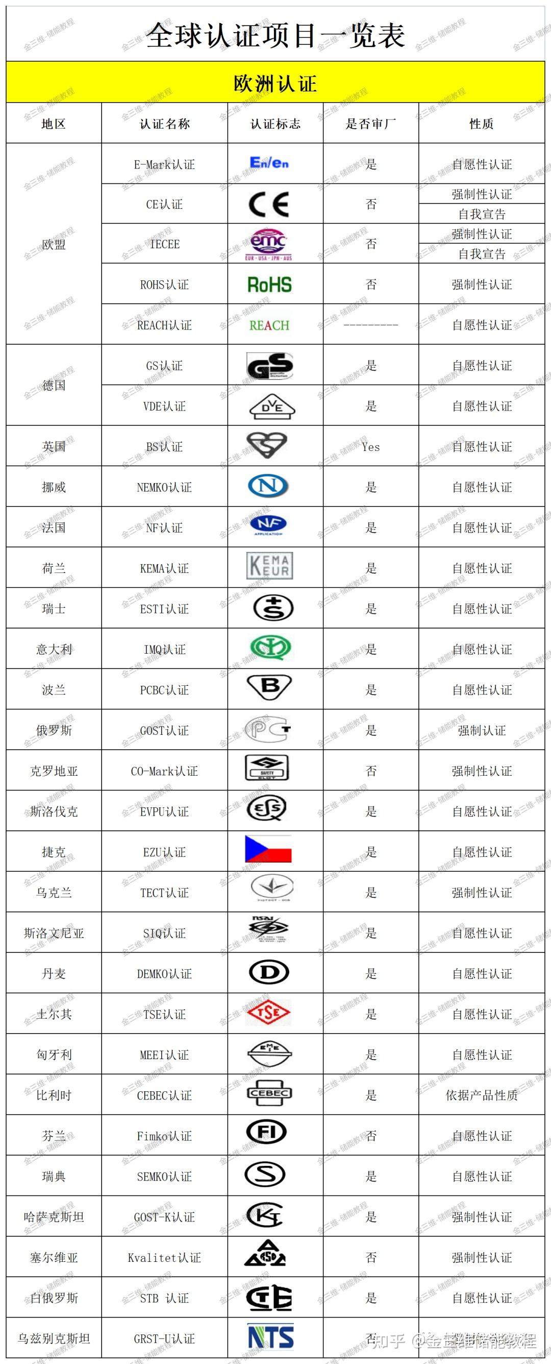 什么是安规认证?认证分类,储能产品全球各国认证标识大全 - 知乎