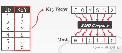 Rethinking SIMD Vectorization for In-Memory Databases - 知乎
