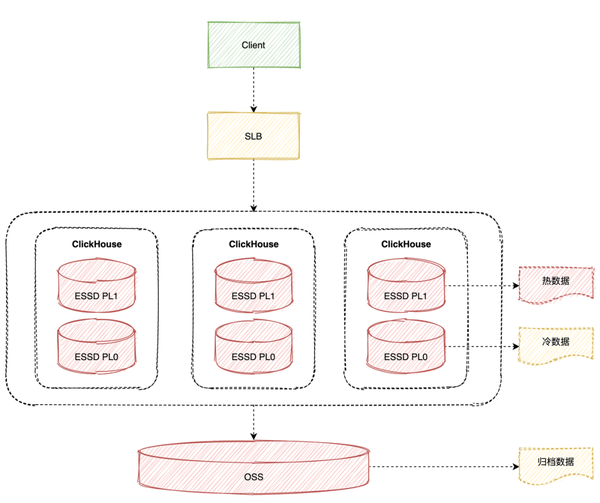 ClickHouse 冷热分离存储在得物的实践 - 知乎