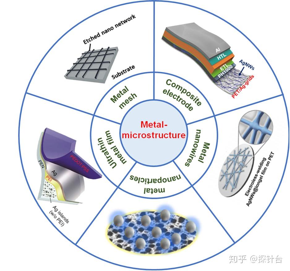 Nano Select：基于金属纳米结构的柔性透明电极在电子器件中的应用 知乎