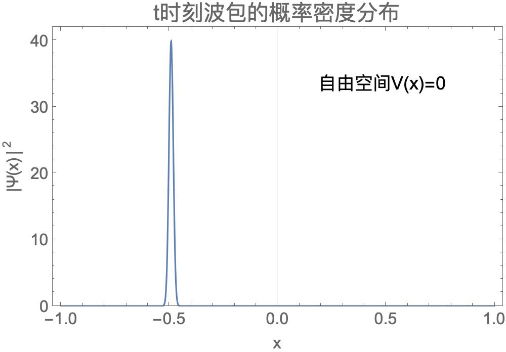 Mathematica实例——利用Mathematica演示量子力学中的波包演化 - 知乎