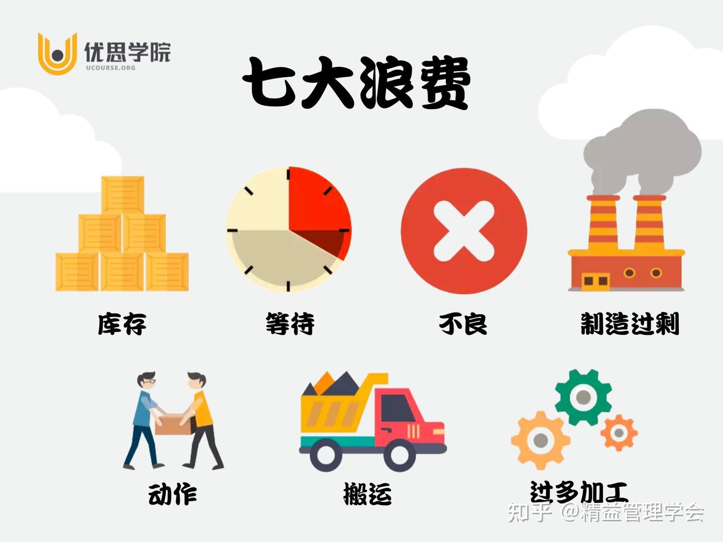 优思学院｜精益生产管理的7大浪费＋7大对策- 知乎