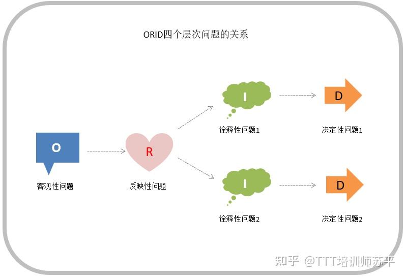 图解orid四个层次的问题是什么关系焦点讨论法