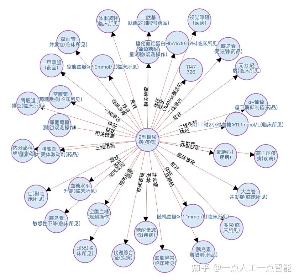 医学知识图谱的价值与应用场景 - 知乎
