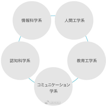 诺应百科 文科专业介绍 人间科学部到底是学什么的 知乎