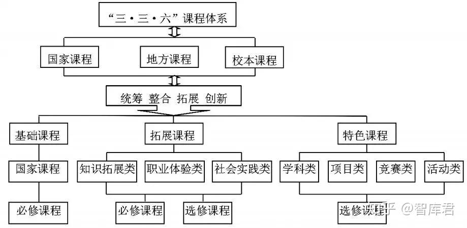 以学生核心素养为统领的学校课程体系建设成都市棕北中学三三六课程