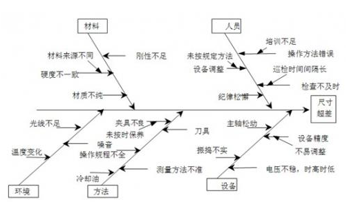 8d 问题解决法 -- d4:根本原因分析及验证 - 知乎