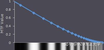 光学检查镜头的mtf测试方法研究 机器视觉的基础知识 镜头篇六 Mtf曲线图应该怎么看