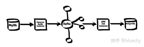 利用Debezium 将MySQL数据同步到PostgreSQL - 知乎