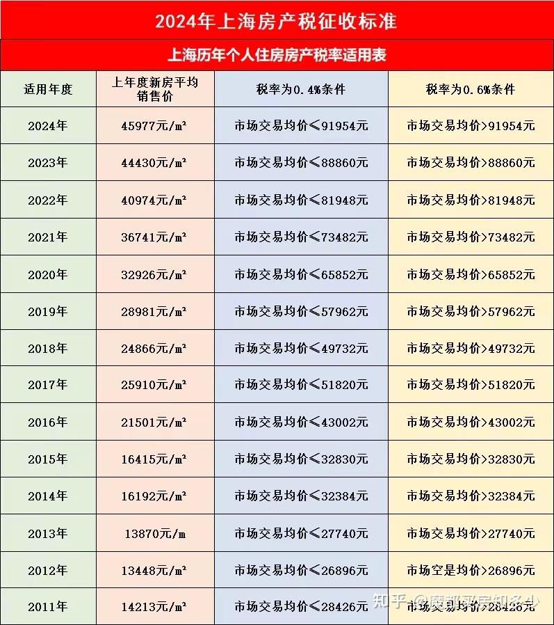 2025上海最新购房政策:限购+贷款+赠予+继承+新房积分+摇号+税费!(收藏版) - 知乎