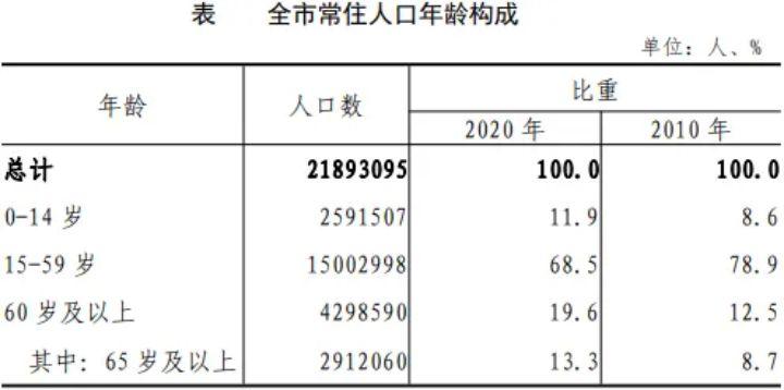 当一个国家或地区65岁及以上人口占比超过7%时,意味着进入老龄化;达到