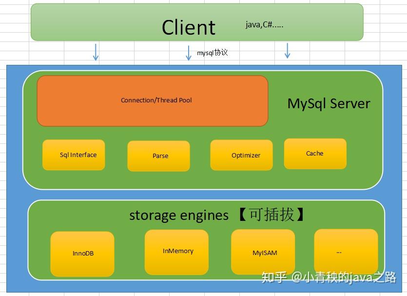 从源码角度轻松认识mysql整体框架图 - 知乎