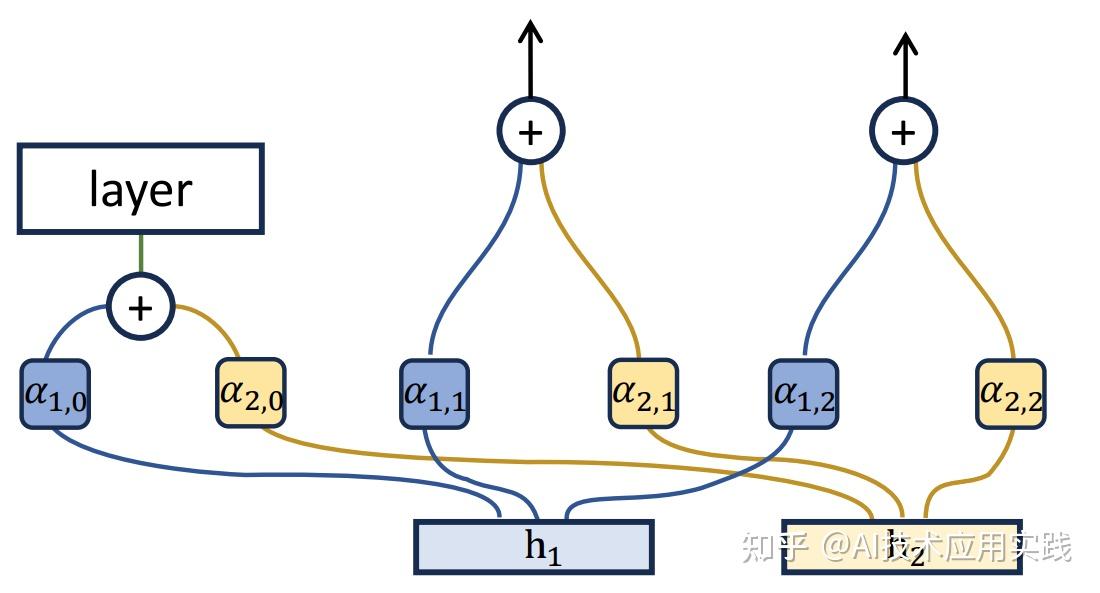 Hyper-Connections（长文详解） - 知乎