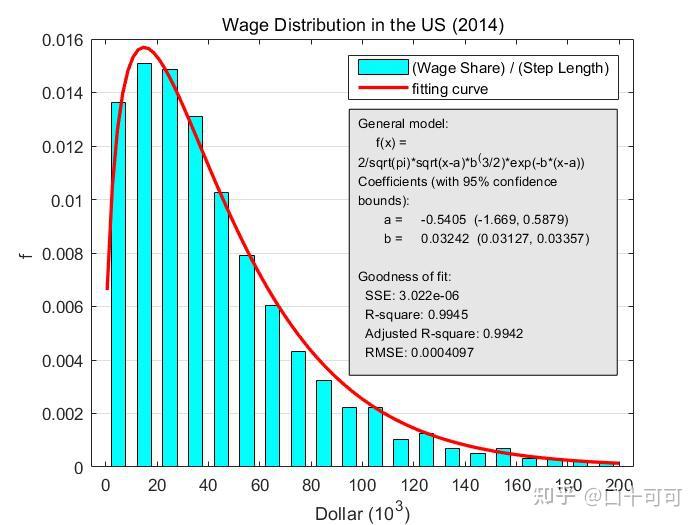 gini coefficient model 基尼系数模型