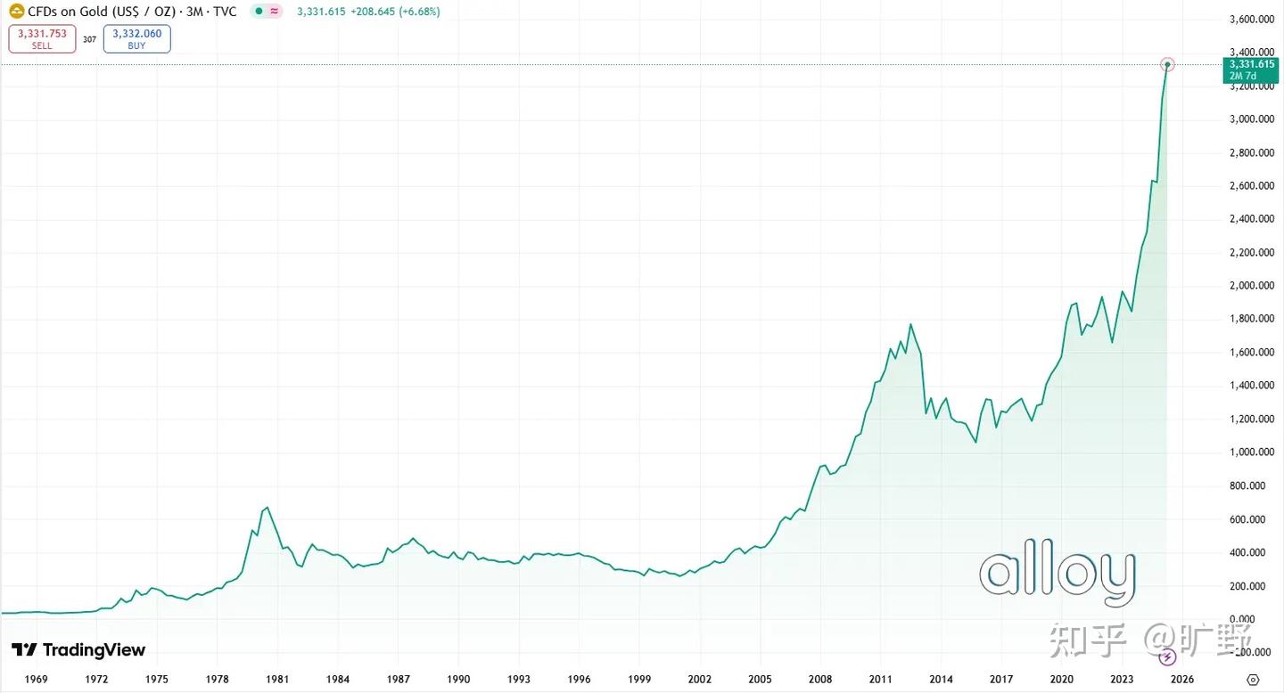 穿越牛熊：从1971年到今天，黄金价格的四次史诗级浪潮- 知乎