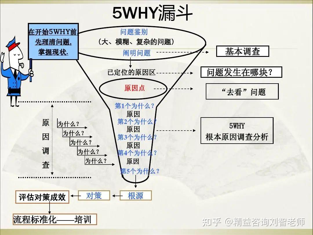 5why分析法，轻松找出问题本质，一针见血地解决它 - 知乎
