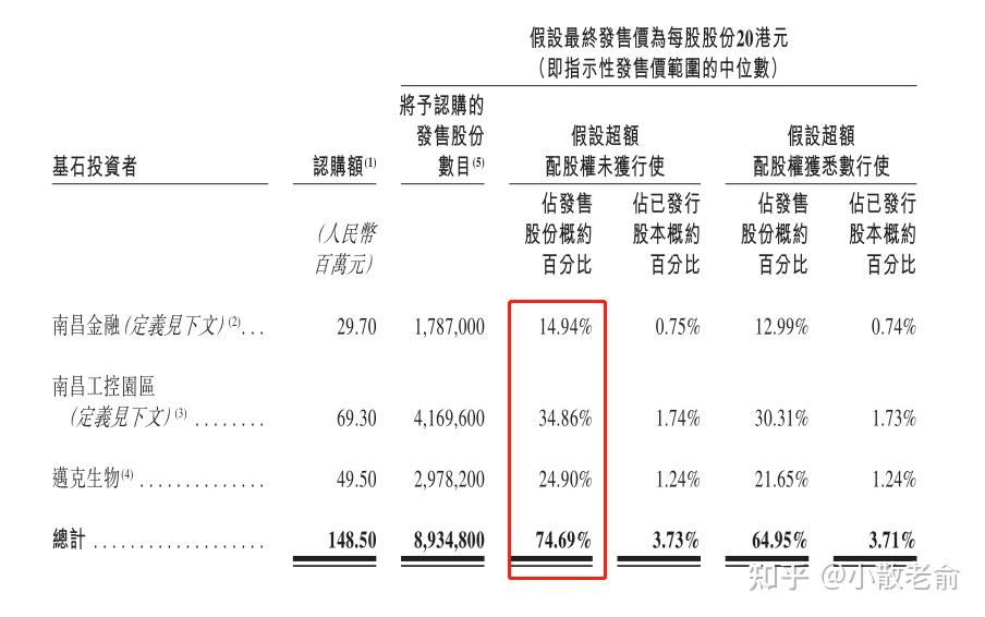 分別是南昌金融,南昌工控園區和邁克生物,按中間價計算,基石合計認購