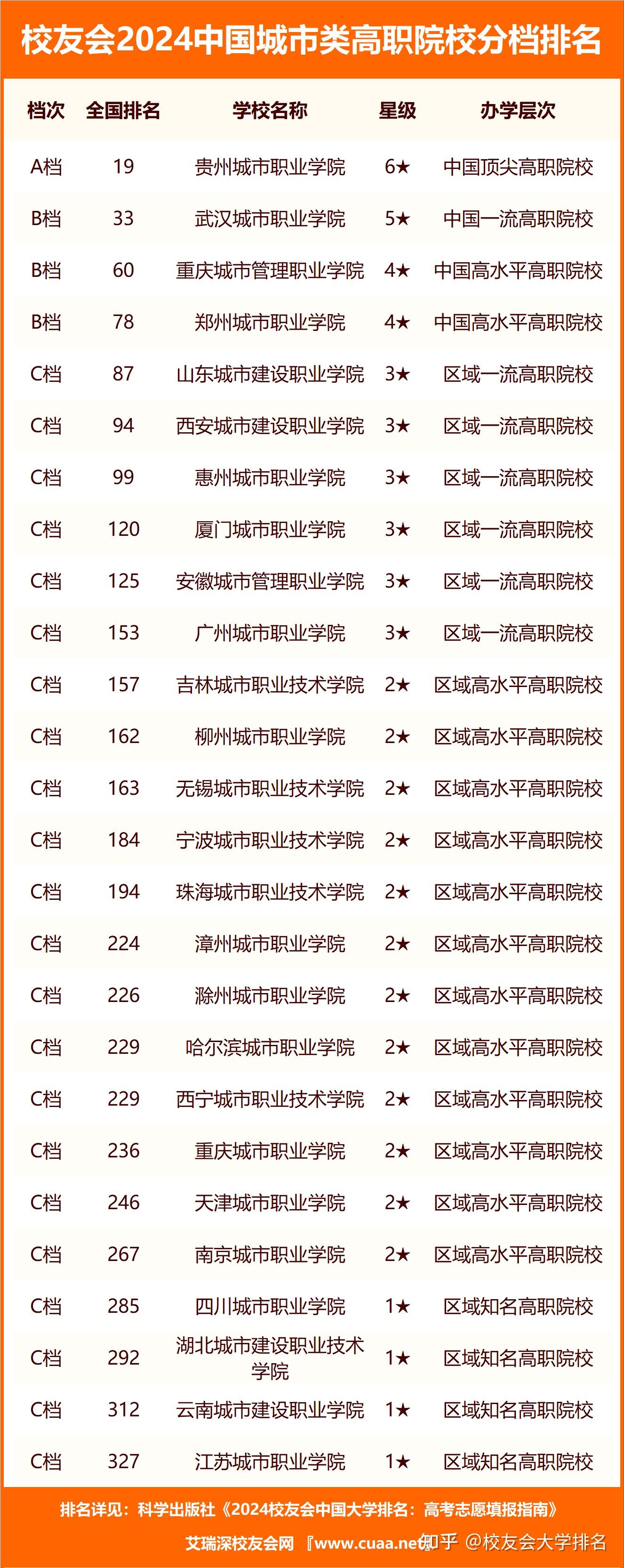 校友会2024中国城市类大学分档排名湖南城市学院昆明城市学院居第一档
