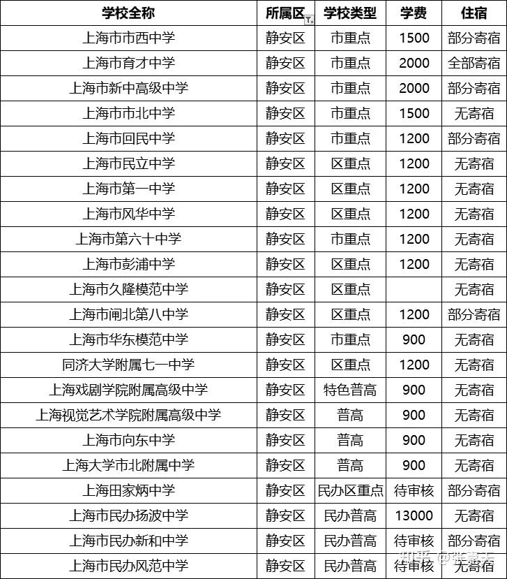 2021年上海中考择校参考,各区250所高中学费及住宿情况