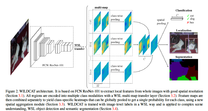 论文笔记：WILDCAT: Weakly Supervised Learning of Deep ConvNets - 知乎