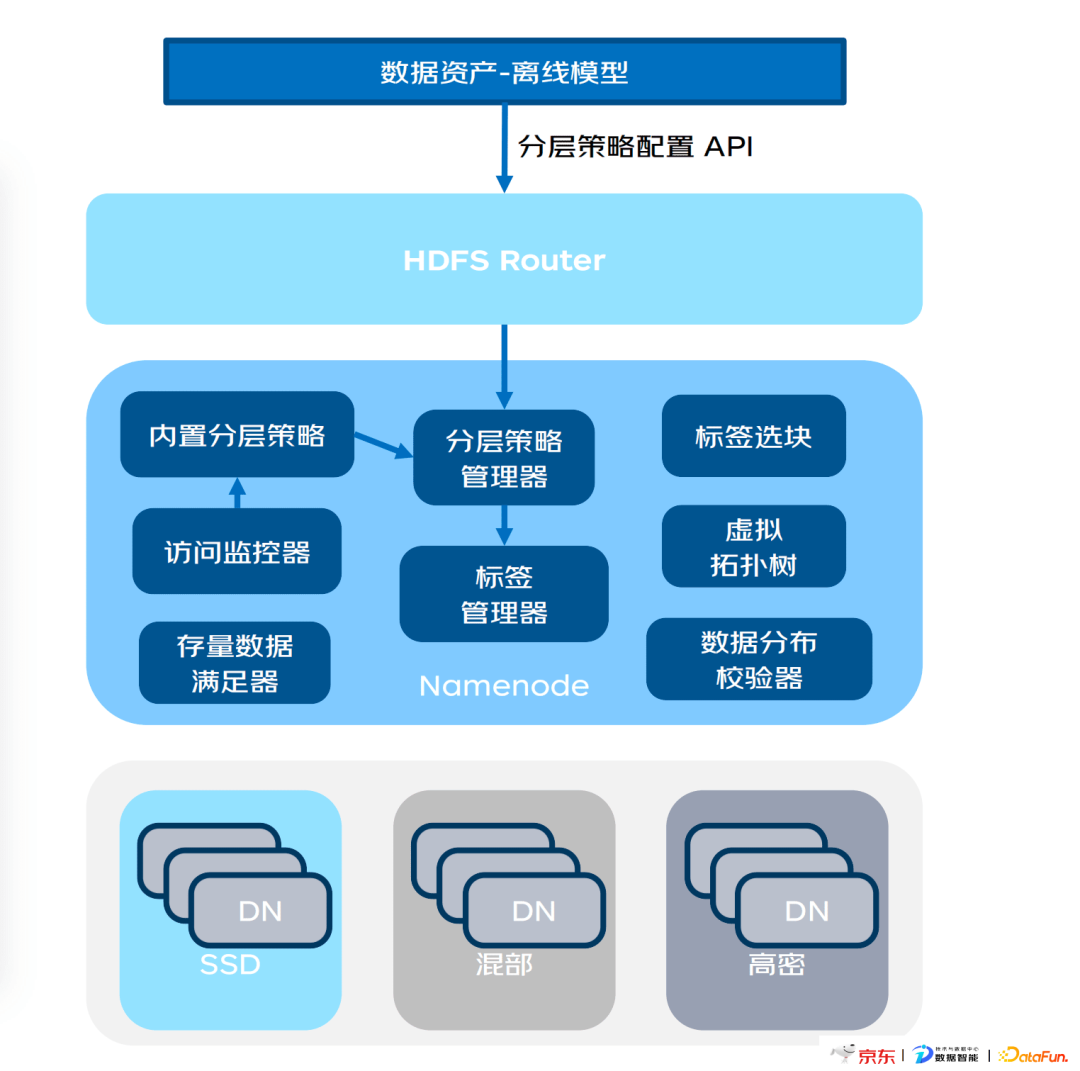 京东数据平台的整体架构主要由六部分组成,其中数据存储作为计算存储