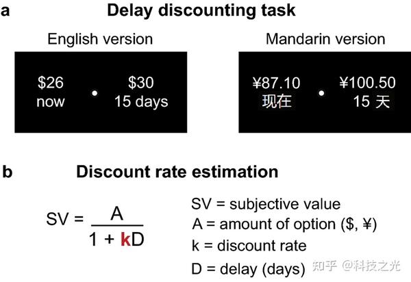 Delay Discounting Task 延迟折扣:“集体宿舍”“月薪制”每年浪费1.1万元工资 - 知乎