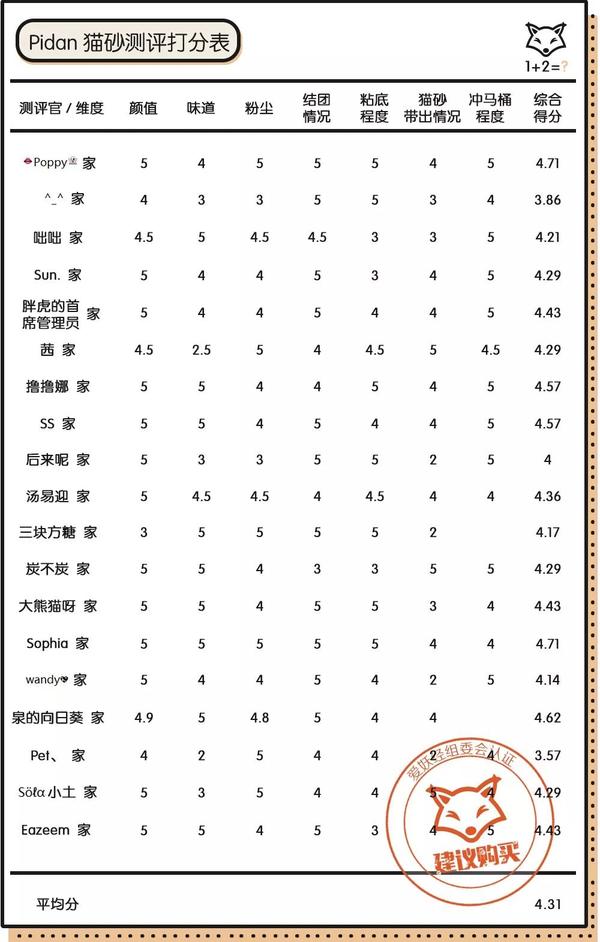 猫奴评价最高的猫砂来了 你也这么认为吗 知乎