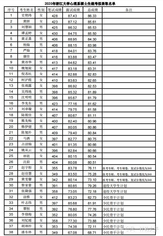 浙江大學390心理與行為科學系040200心理學考研研究生招生專業目錄