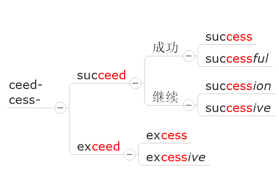 exceed和succeed意思完全没关系为什么都有ceed这几个字母