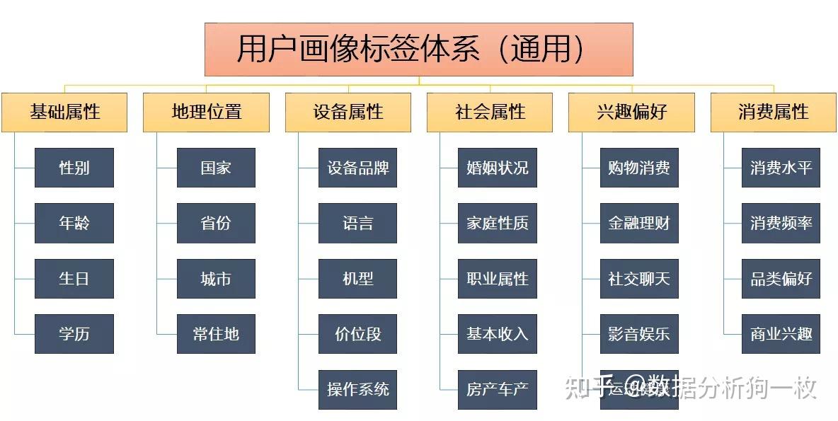 用戶畫像能落地的用戶畫像到底長啥樣下篇