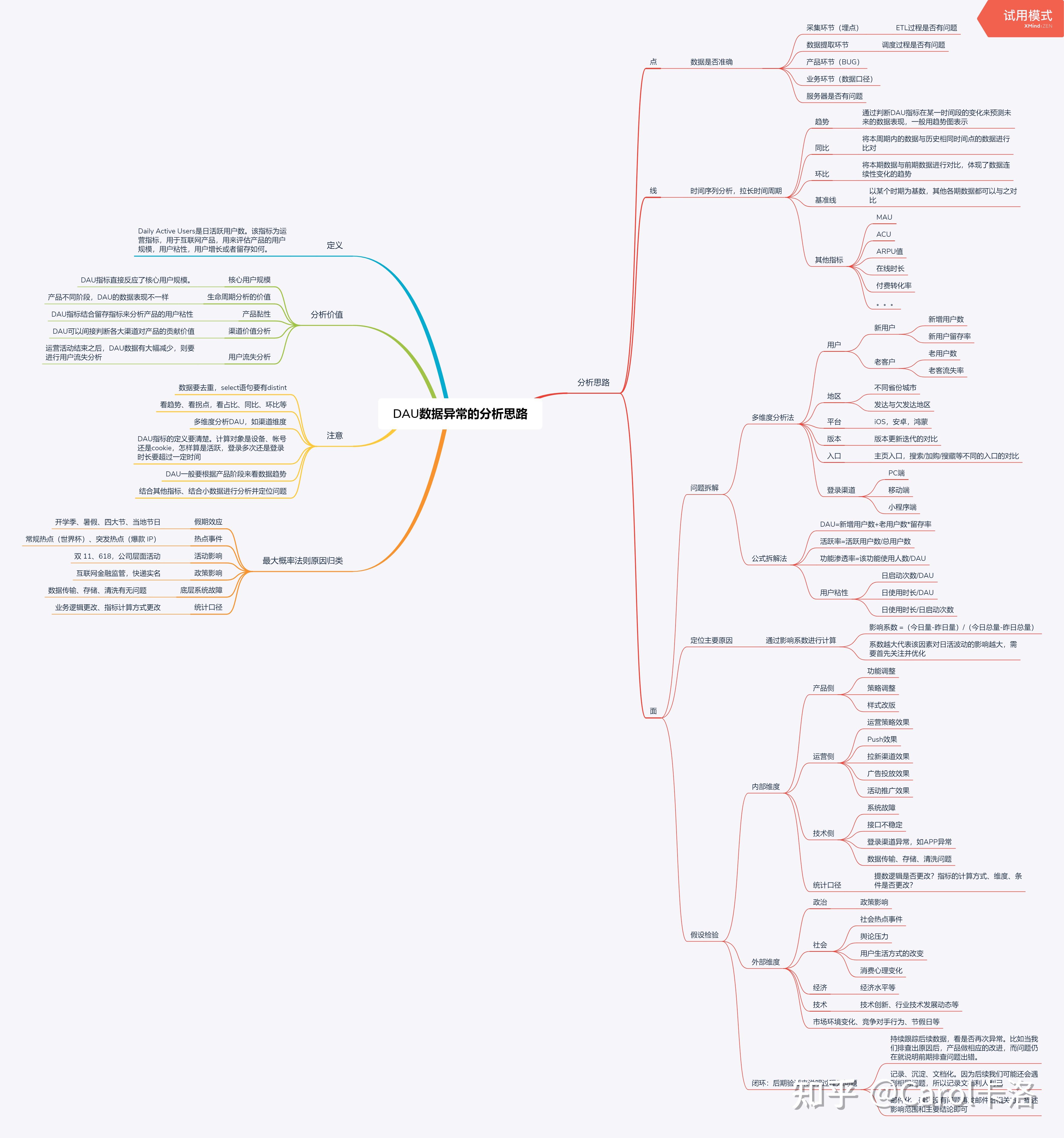 数据异常分析之dau分析思路思维导图