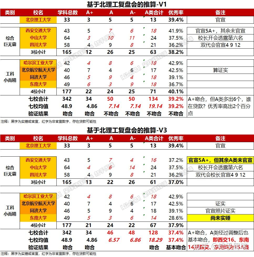 同济大学第五轮学科评估官宣流出,西交大,东南大学谁在贷款的真相即将