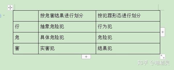 关于实害犯 危险犯 行为犯 结果犯 知乎