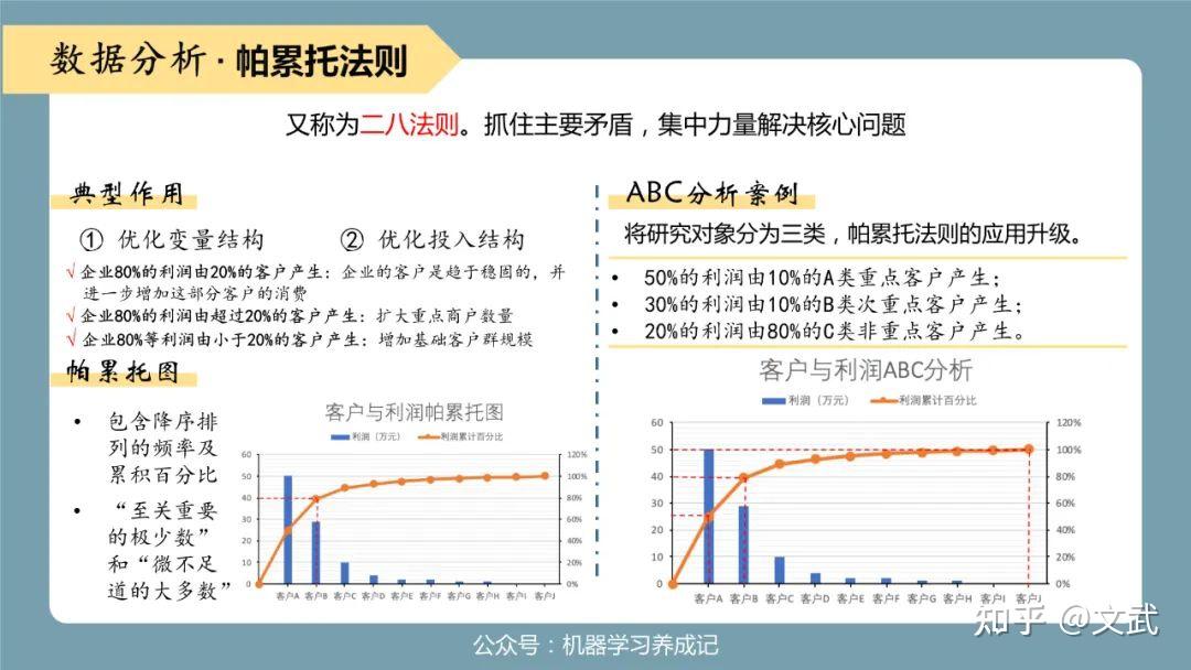 数据分析利器之帕累托法则二八法则