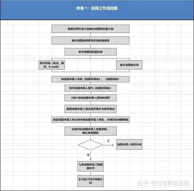 连锁目标规划,学会招商,快速扩张 - 脉脉