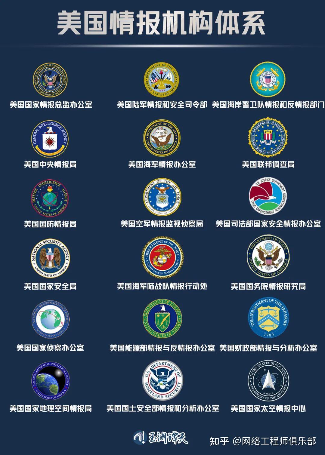 04 美国情报系统共有18个组成部门