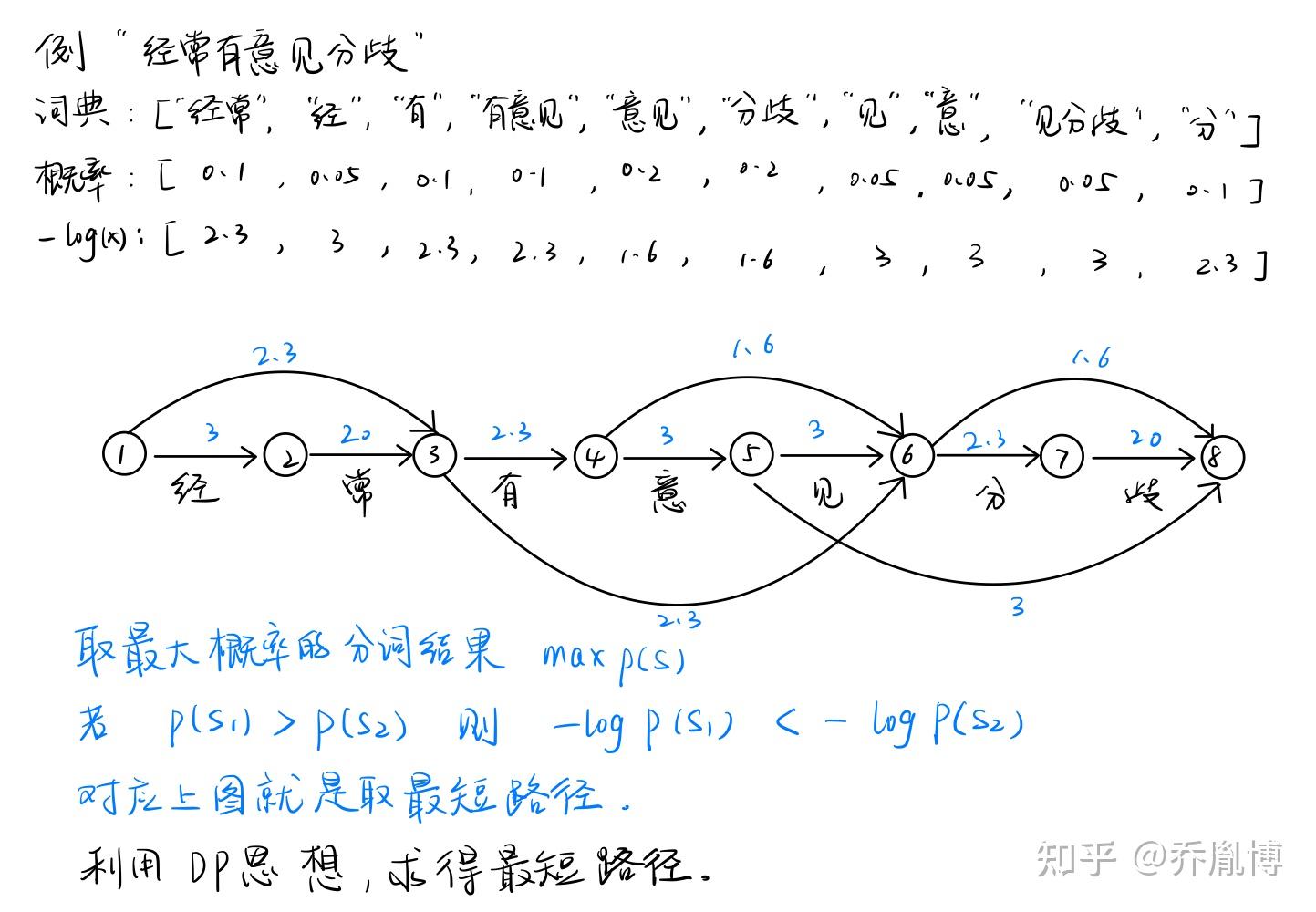 自然語言處理一般流程1分詞維特比算法最大匹配算法