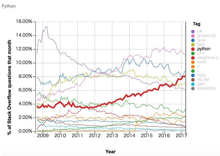 如何有效地进行Python性能测试？