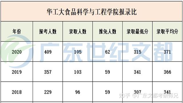 華南理工大學丨食品科學與工程丨近3年報錄比和分數線就業方向等分析