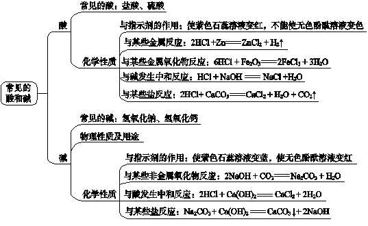 中考複習初中化學知識點思維導圖中考化學複習知識框架