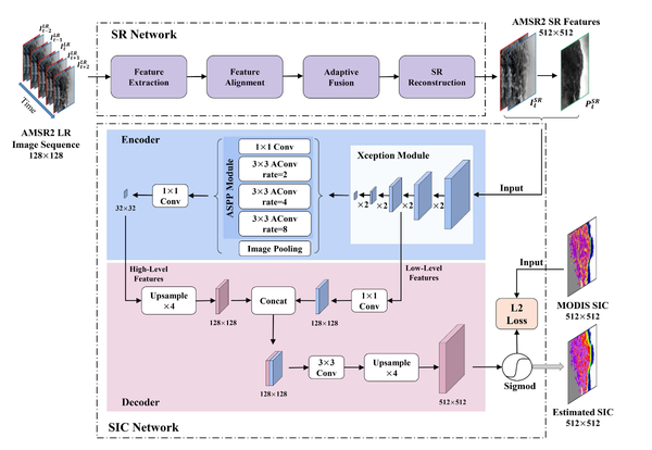 Encoder-Decoder网络结构的Atrous卷积用于AMSR2图像的超分辨率辅助海冰浓度估计 - 知乎